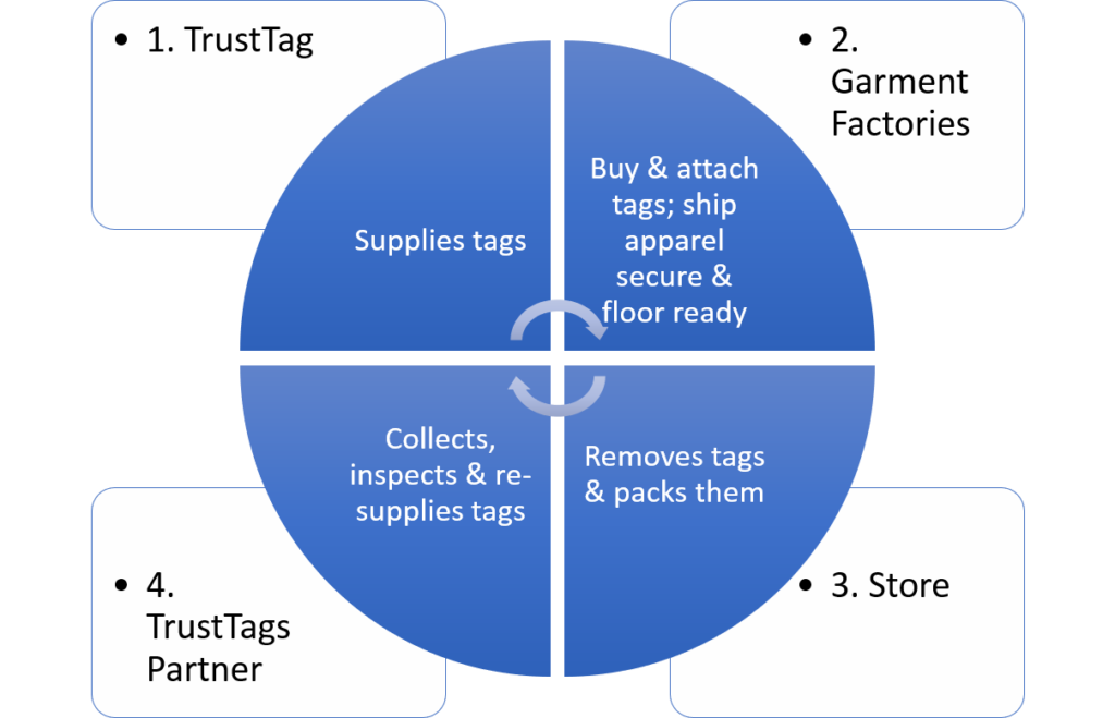 TrustTag Hard Tag Circle