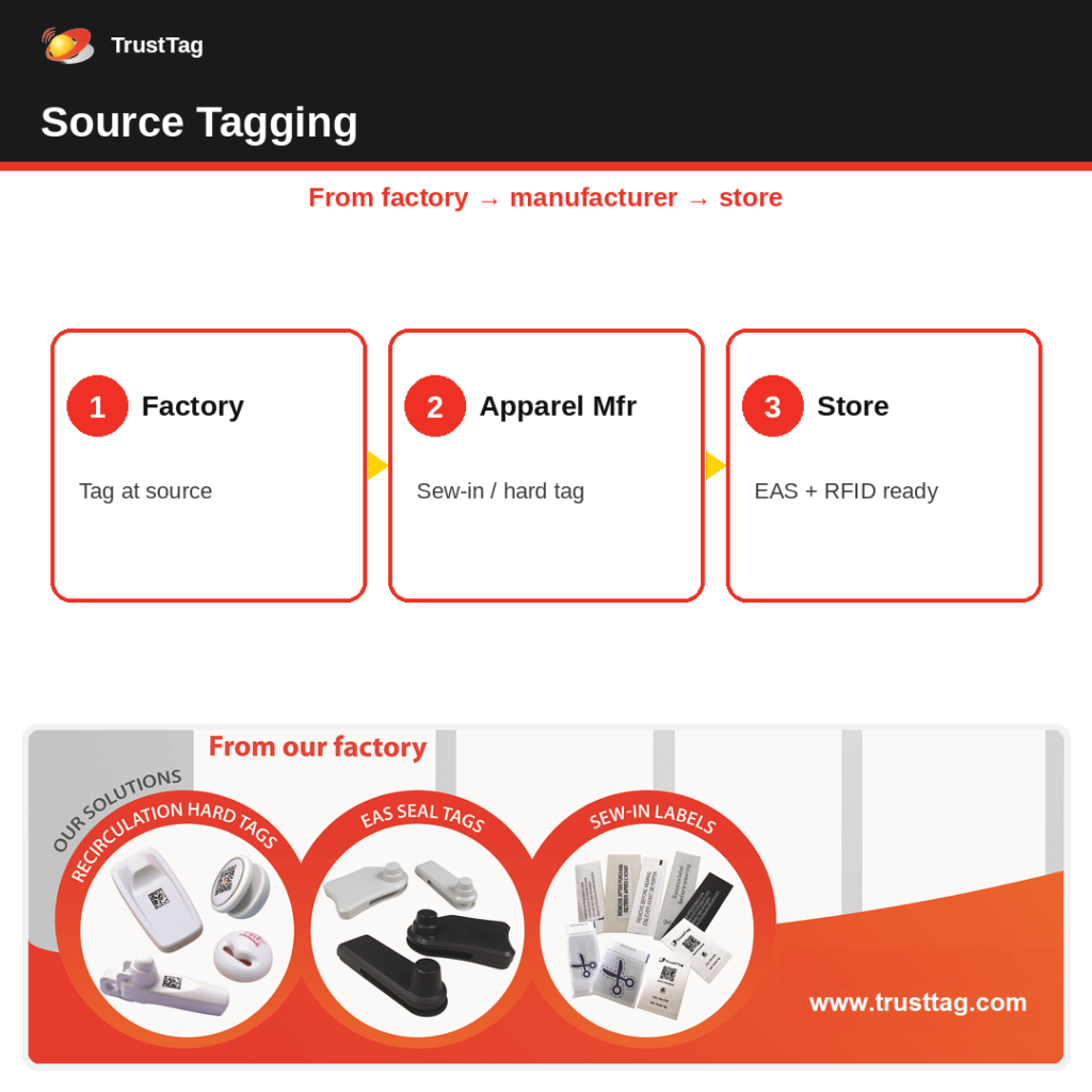 TrustTag Source Tagging flow: factory, apparel manufacturer, store - EAS + RFID ready
